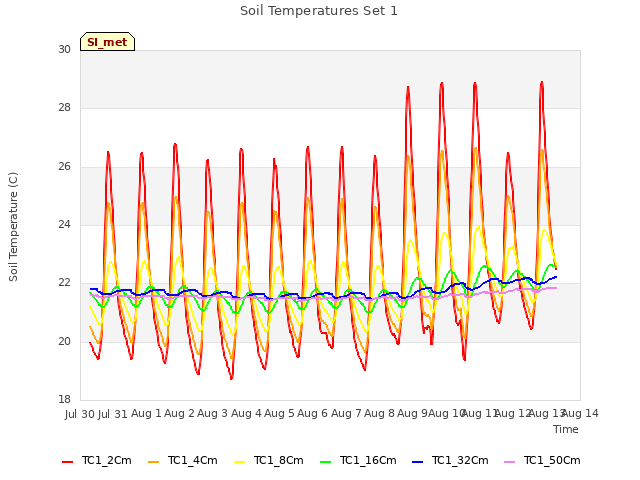 plot of Soil Temperatures Set 1