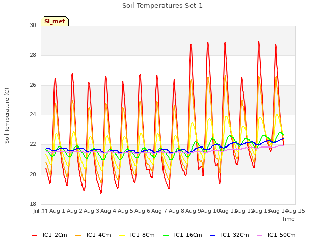 plot of Soil Temperatures Set 1