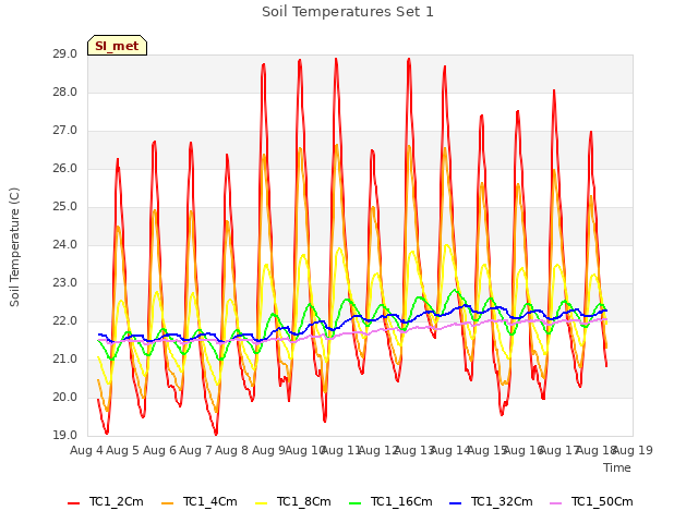 plot of Soil Temperatures Set 1