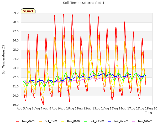 plot of Soil Temperatures Set 1