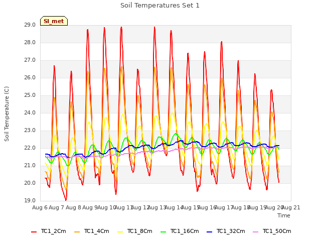 plot of Soil Temperatures Set 1