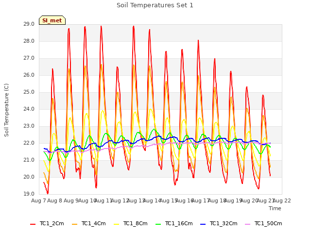 plot of Soil Temperatures Set 1