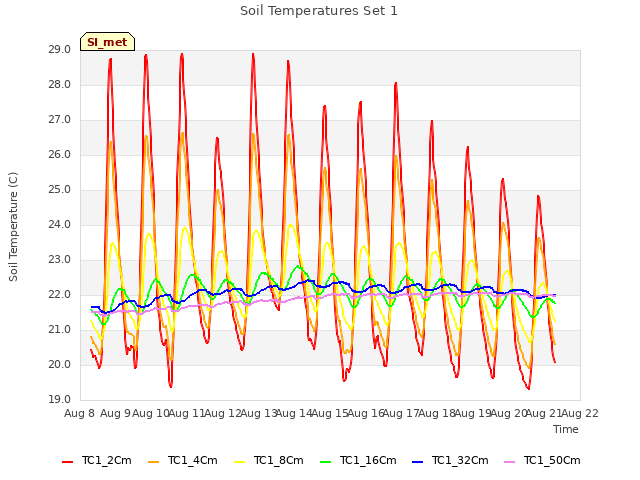 plot of Soil Temperatures Set 1