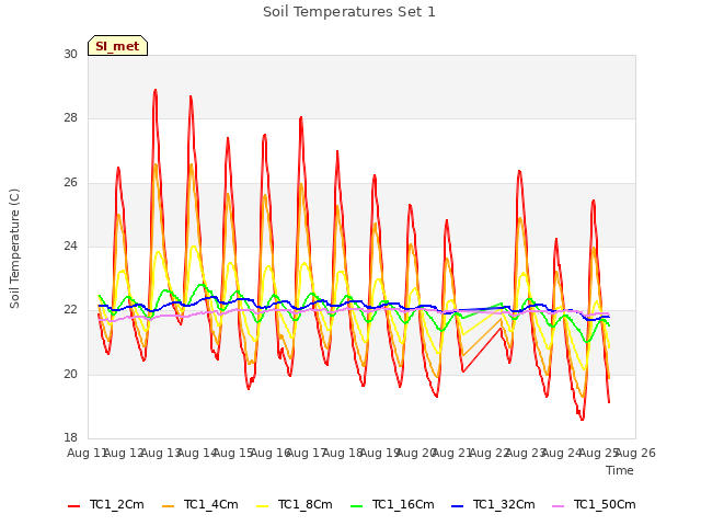 plot of Soil Temperatures Set 1