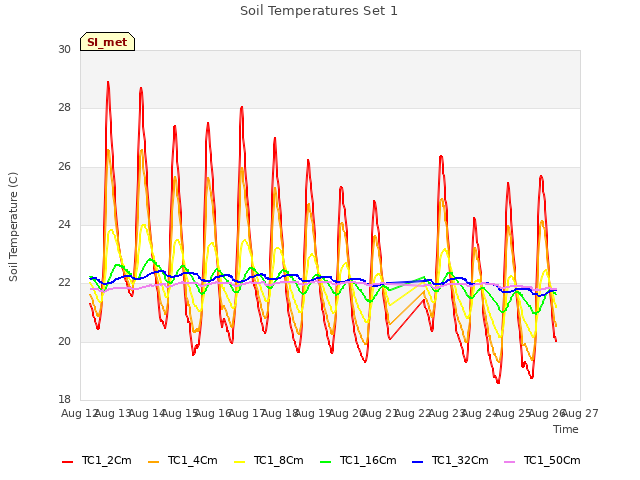 plot of Soil Temperatures Set 1