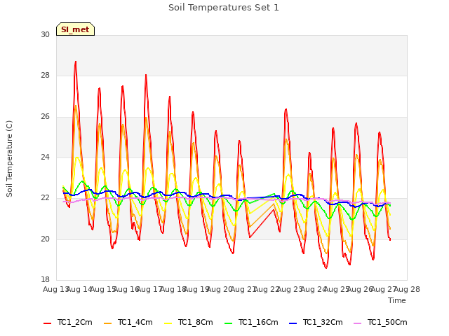 plot of Soil Temperatures Set 1