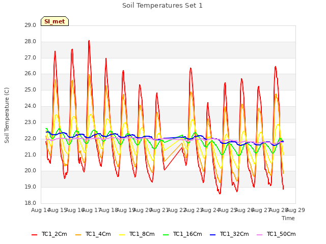 plot of Soil Temperatures Set 1