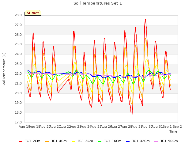 plot of Soil Temperatures Set 1