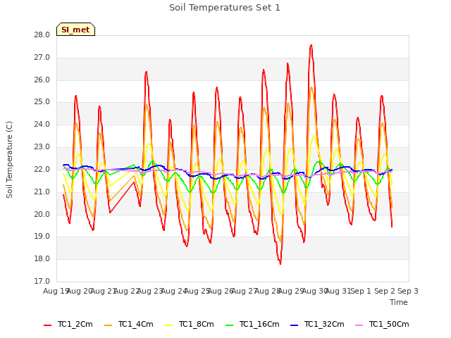 plot of Soil Temperatures Set 1