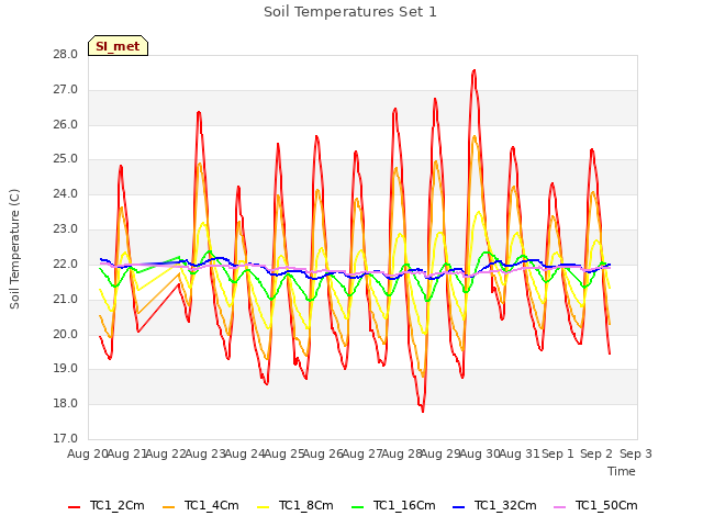 plot of Soil Temperatures Set 1