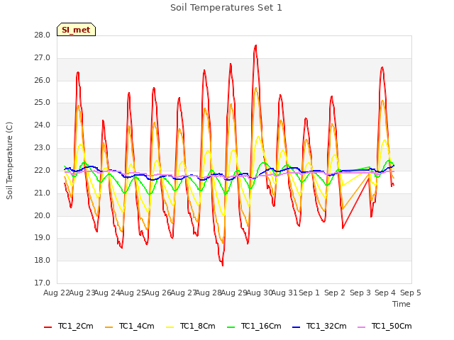 plot of Soil Temperatures Set 1