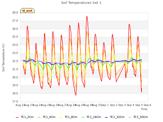 plot of Soil Temperatures Set 1