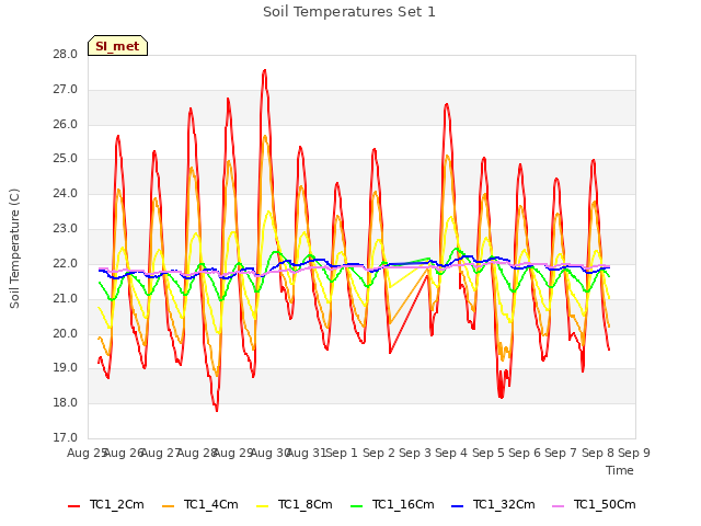 plot of Soil Temperatures Set 1