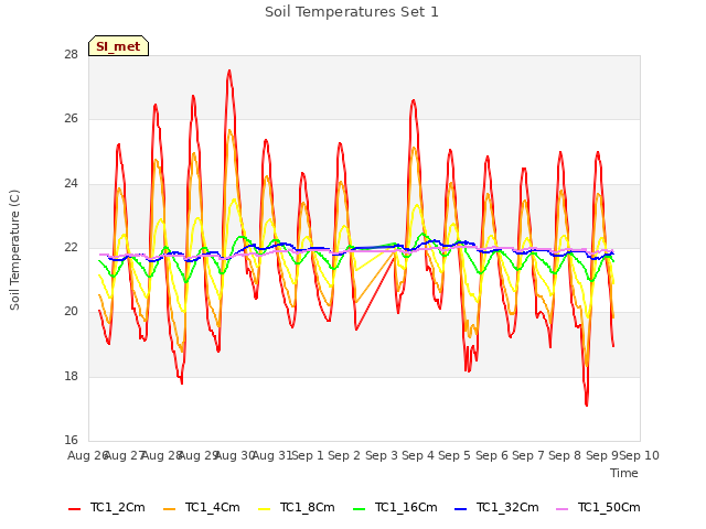 plot of Soil Temperatures Set 1