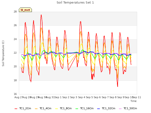 plot of Soil Temperatures Set 1