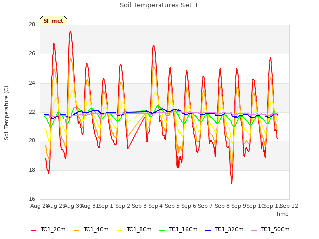 plot of Soil Temperatures Set 1