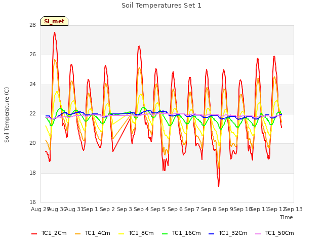 plot of Soil Temperatures Set 1