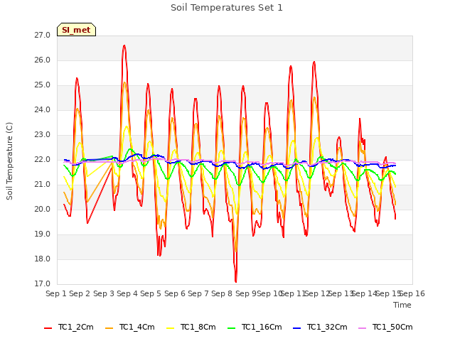 plot of Soil Temperatures Set 1