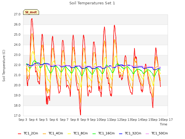 plot of Soil Temperatures Set 1