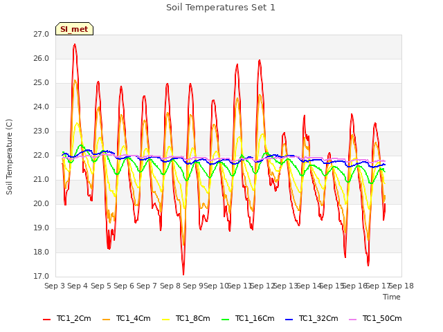 plot of Soil Temperatures Set 1