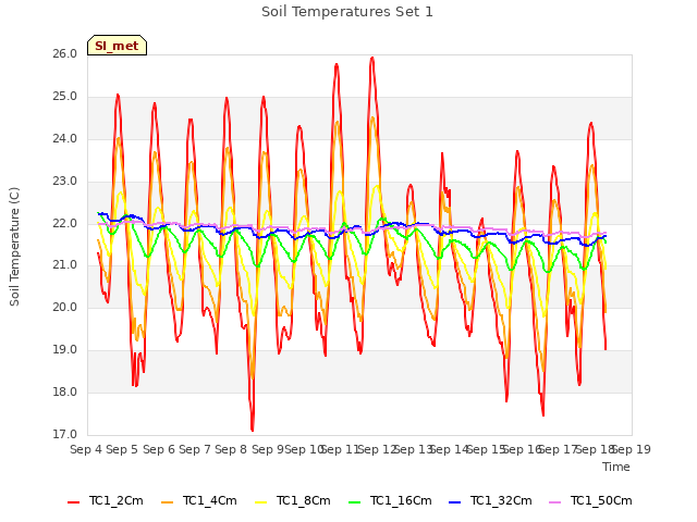 plot of Soil Temperatures Set 1