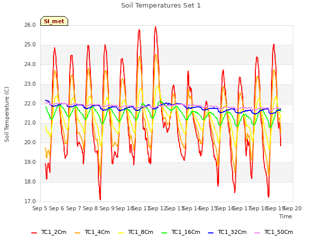 plot of Soil Temperatures Set 1