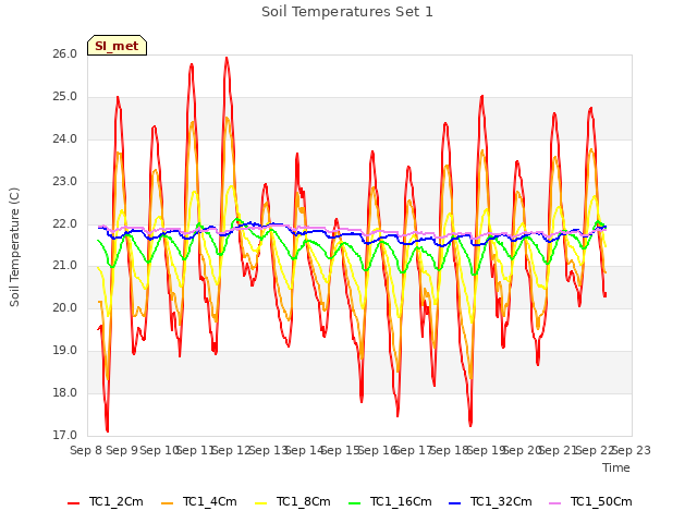 plot of Soil Temperatures Set 1