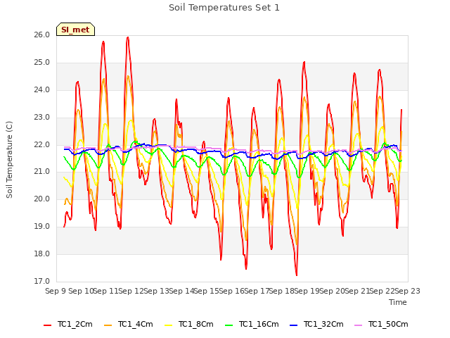 plot of Soil Temperatures Set 1