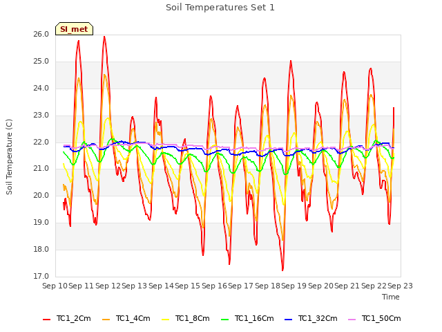 plot of Soil Temperatures Set 1