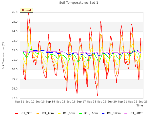 plot of Soil Temperatures Set 1