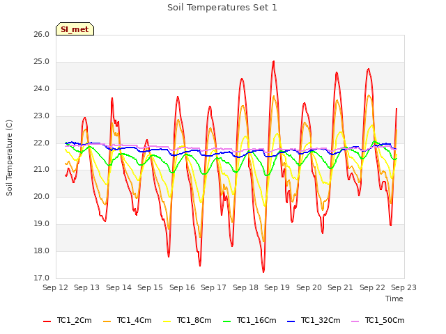 plot of Soil Temperatures Set 1