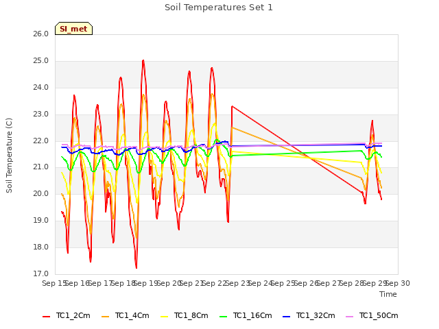 plot of Soil Temperatures Set 1