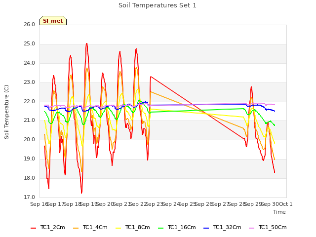 plot of Soil Temperatures Set 1