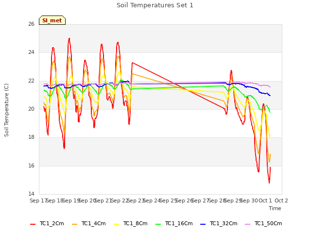 plot of Soil Temperatures Set 1