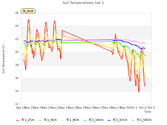 plot of Soil Temperatures Set 1