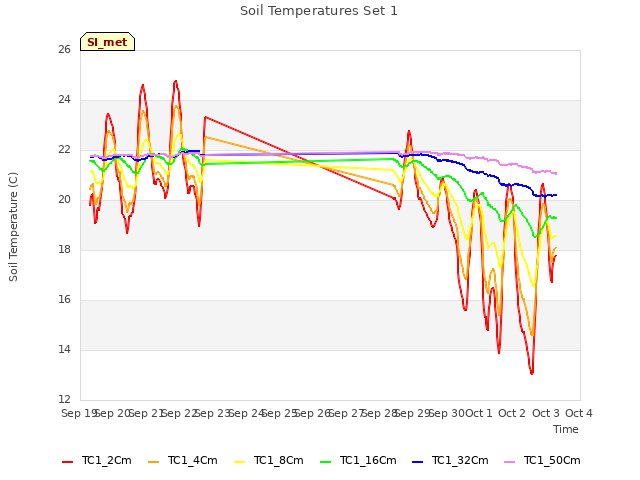 plot of Soil Temperatures Set 1