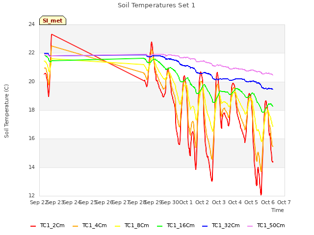 plot of Soil Temperatures Set 1