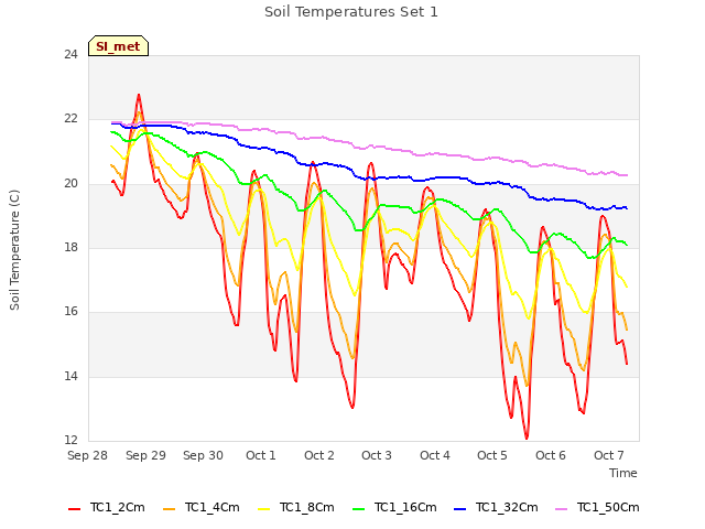 plot of Soil Temperatures Set 1