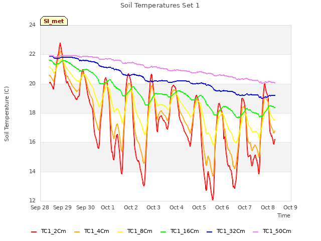 plot of Soil Temperatures Set 1