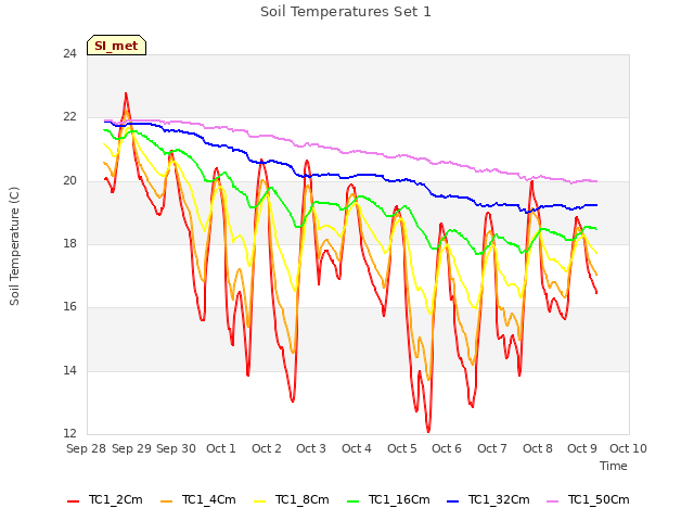 plot of Soil Temperatures Set 1