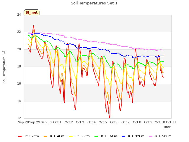 plot of Soil Temperatures Set 1