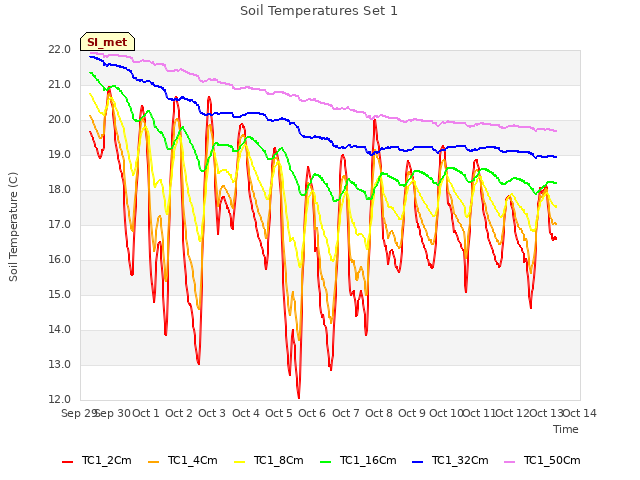 plot of Soil Temperatures Set 1