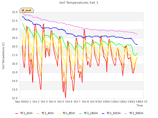 plot of Soil Temperatures Set 1