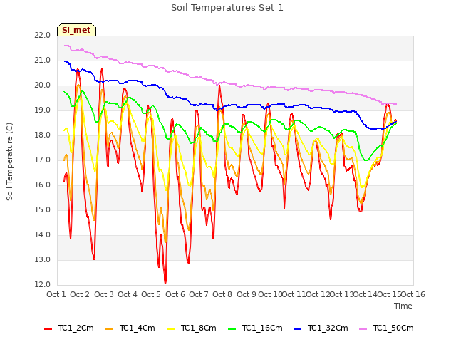 plot of Soil Temperatures Set 1