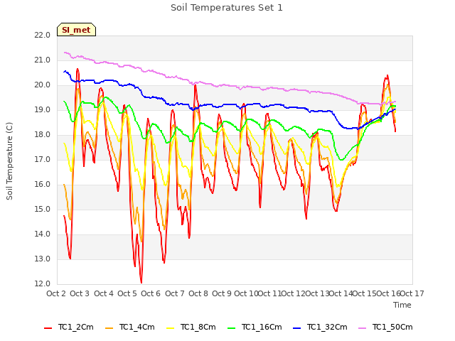 plot of Soil Temperatures Set 1