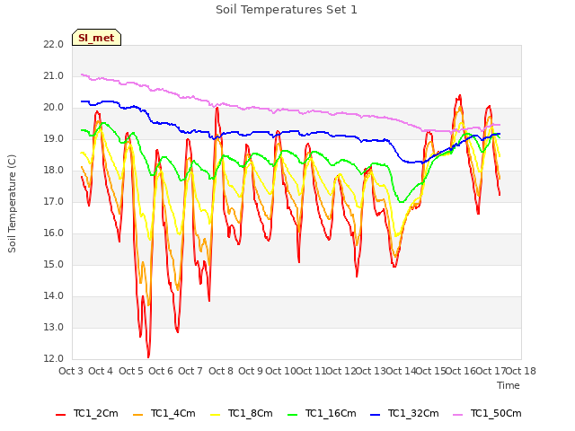 plot of Soil Temperatures Set 1