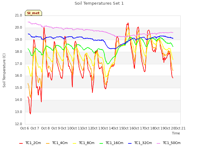 plot of Soil Temperatures Set 1