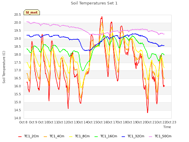 plot of Soil Temperatures Set 1