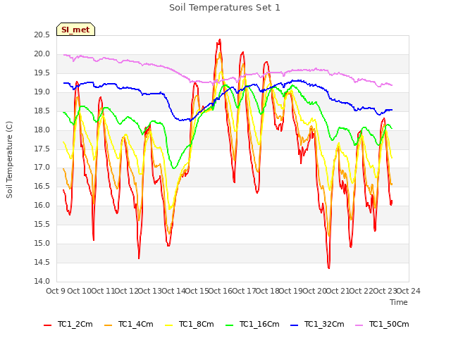 plot of Soil Temperatures Set 1