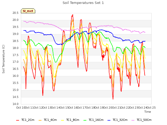 plot of Soil Temperatures Set 1